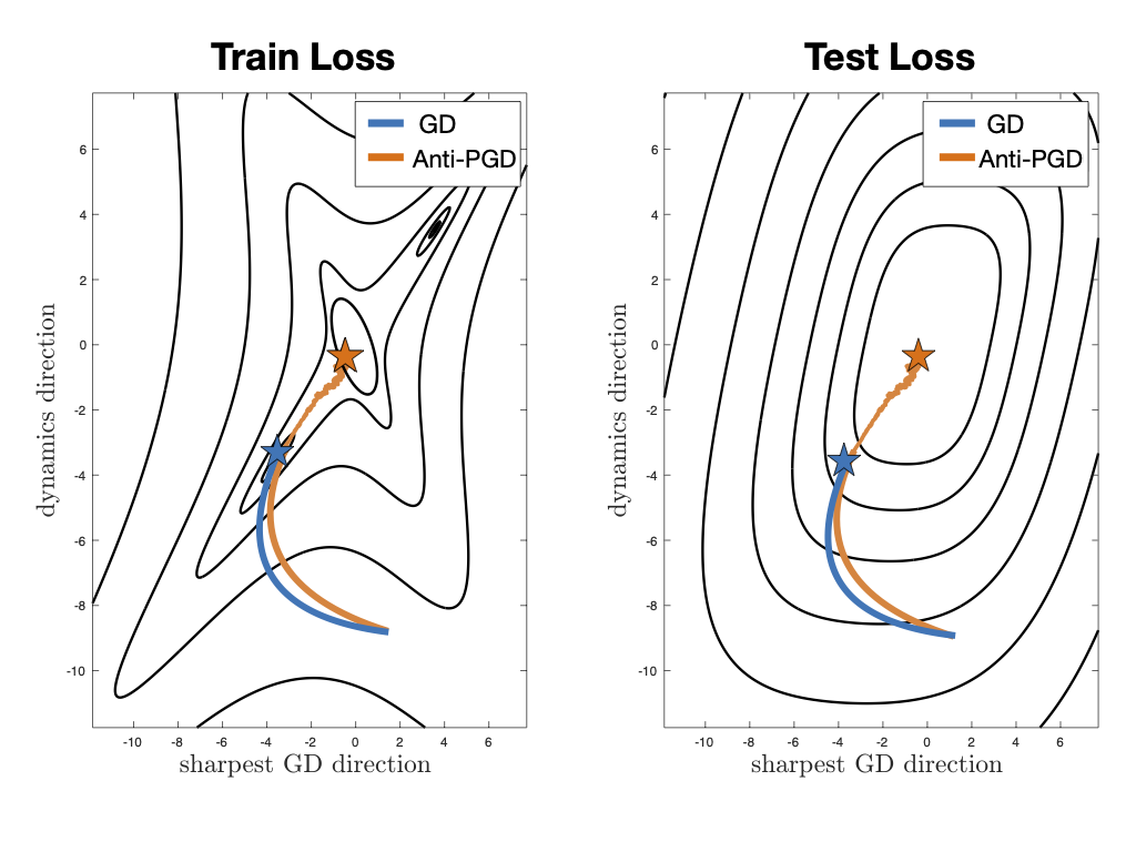 Our paper on anticorrelated noise injection got accepted to ICML 2022